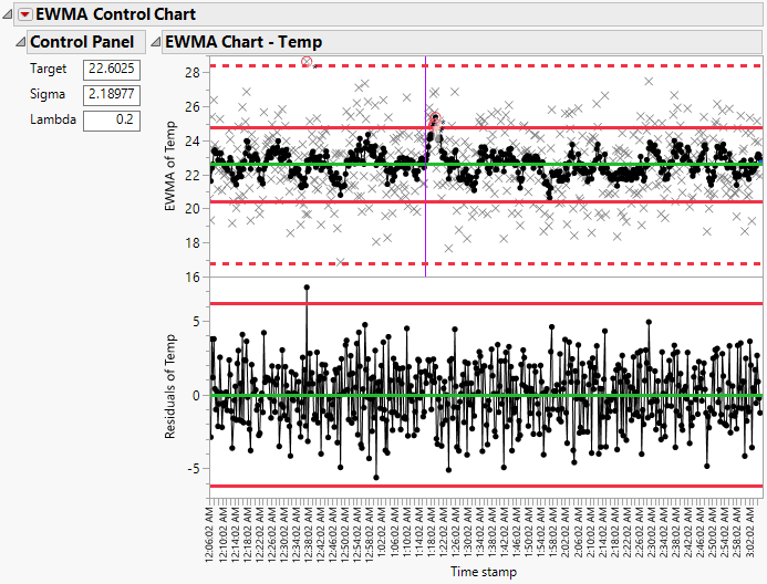 EWMA Chart with Constant Limits