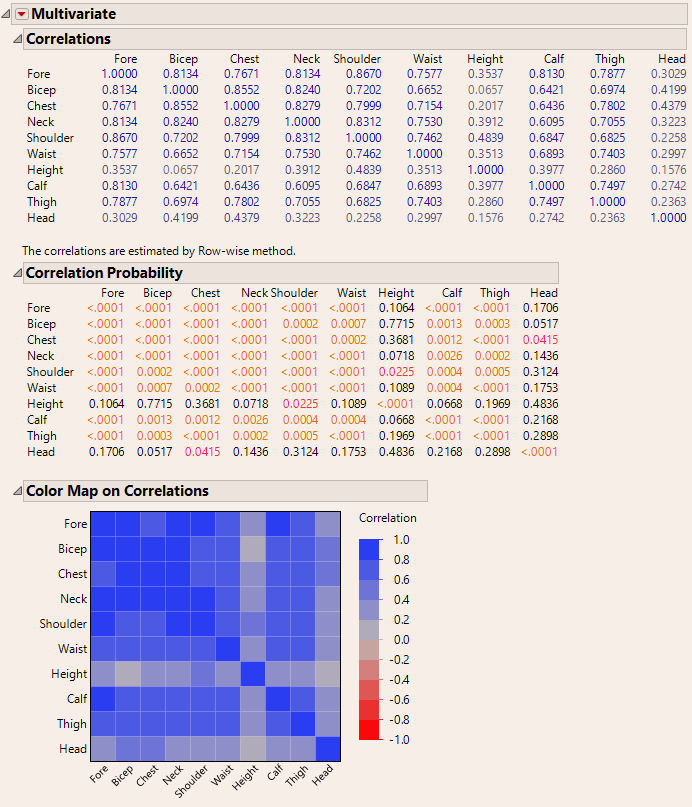 Multivariate Report for Body Measurements Data