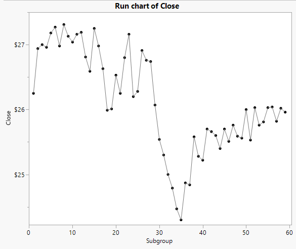 Run Chart for Stock Averages Closing Price