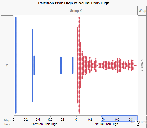 Drag Neural Prob High to the Right of Partition Prob High