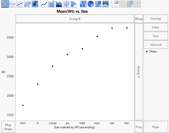 Example of Size Ordered by Wt, Ascending