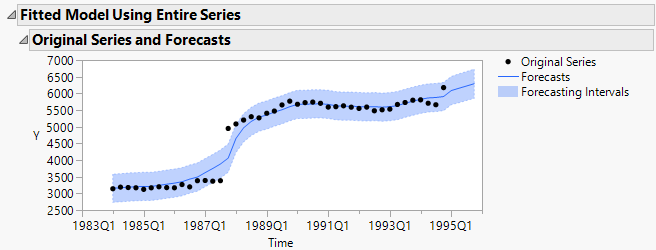 Original Series and Forecasts