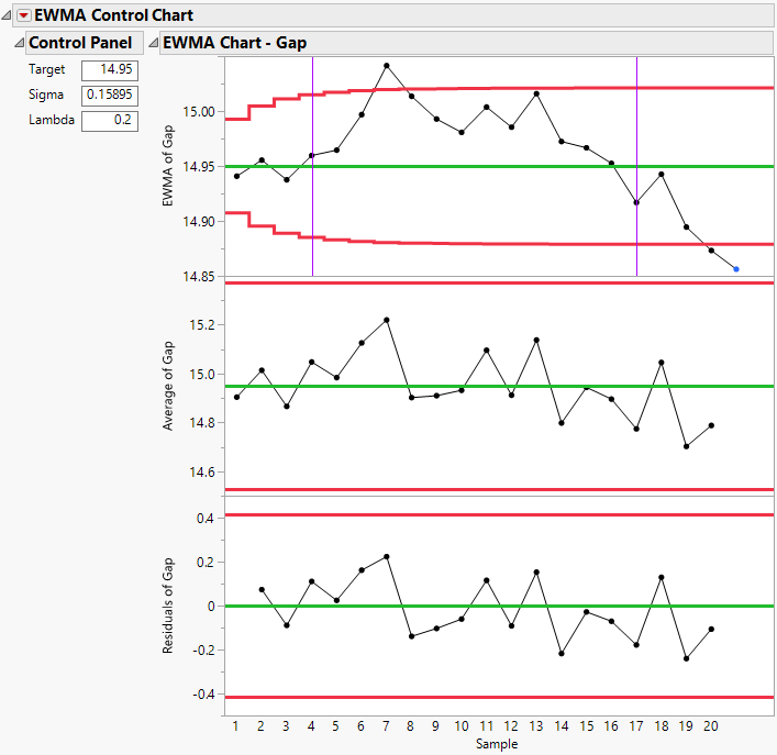 EWMA Control Chart Report