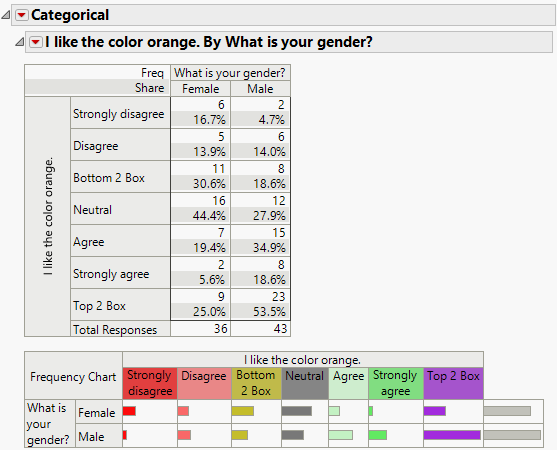 Structured Categorical Report with Supercategories