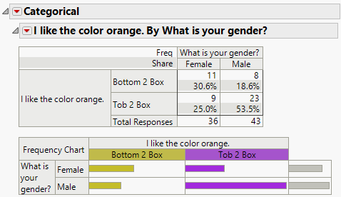 Structured Categorical Report with Supercategories and No Response Levels