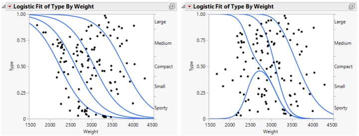 Examples of Ordinal and Nominal Logistic Regression