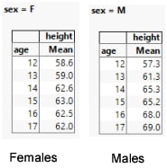 Mean Height of Students by Sex