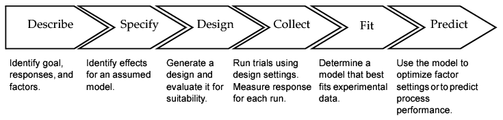 Framework for Experimental Design