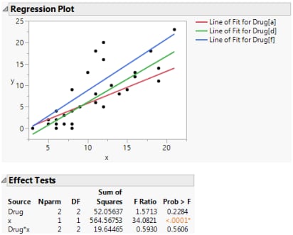 Regression Plot and Effect Tests with Interaction