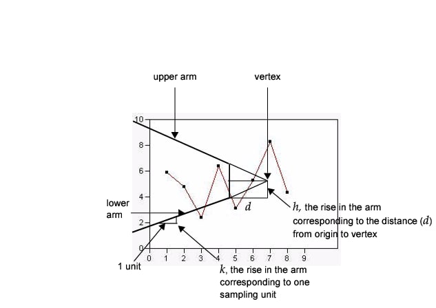 V-Mask for a Two-Sided CUSUM Chart