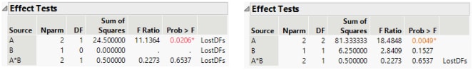 Effects Tests for Nominal Factors (Left) and Ordinal Factors (Right)