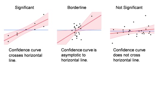 Comparison of Significance Shown in Leverage Plots