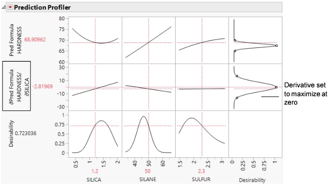 Derivative of the Prediction Formula with Respect to Silica