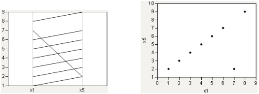 Single Outlier: Parallel Plot and Scatterplot