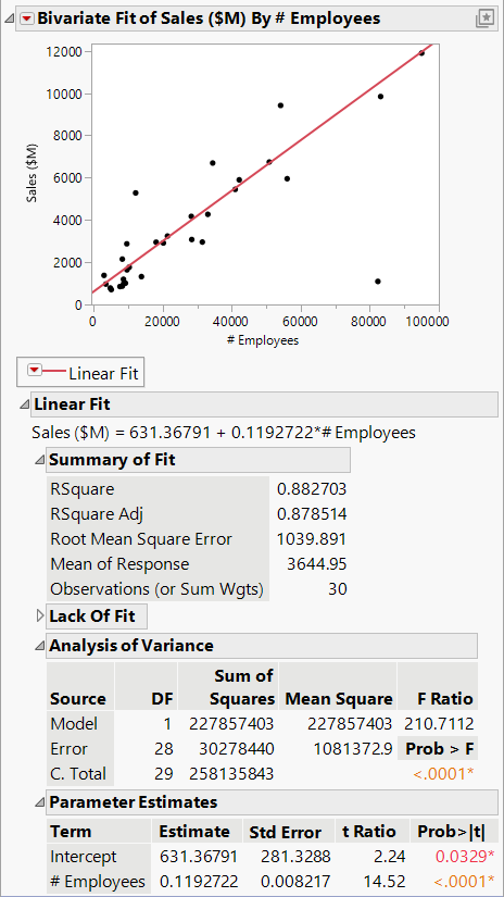 Updated Regression Line and Analysis Results