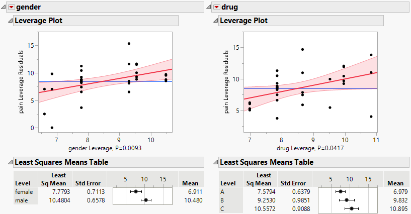 Leverage Plot and Least Squares Means Table for Factors