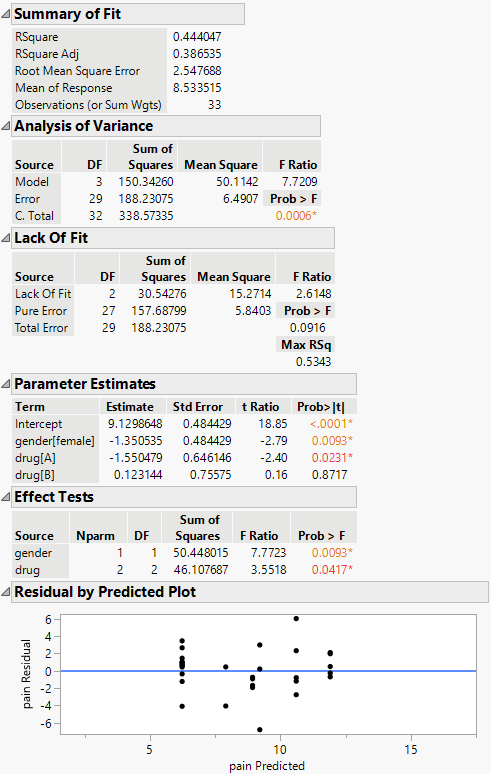 Model Summary with ANOVA, Parameters, and Residuals