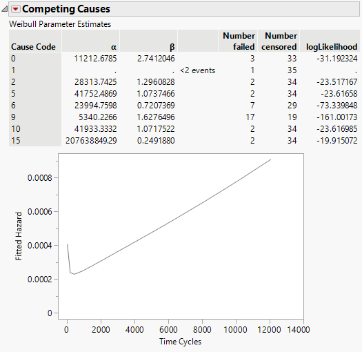 Competing Causes Report and Hazard Plot