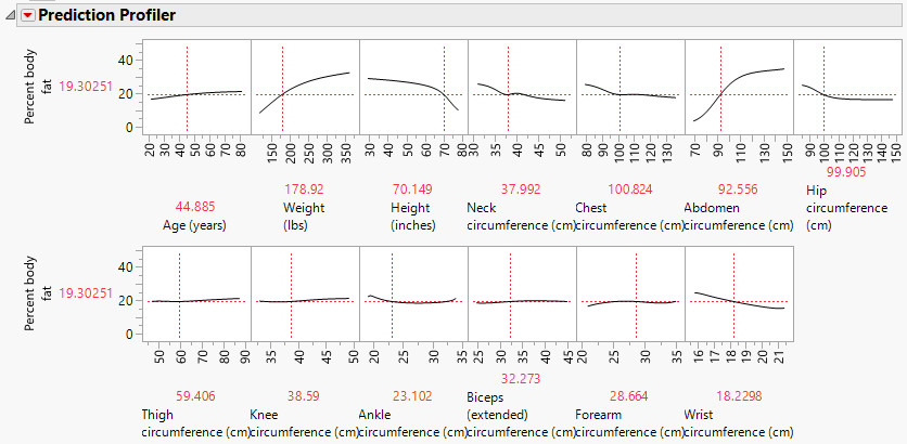 Prediction Profiler