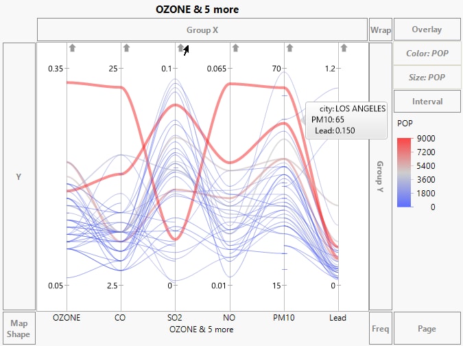 Parallel Plot for Pollution Data in Cities.jmp