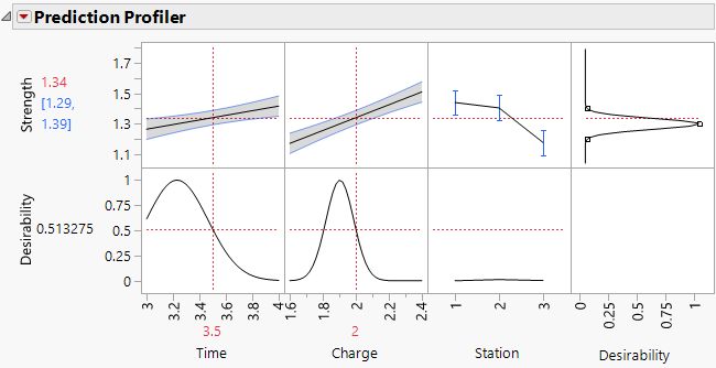 Prediction Profiler Showing Results for Station 1