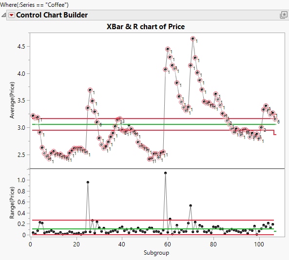 Control Chart for Coffee