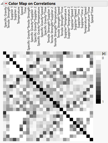 Color Map on Correlations