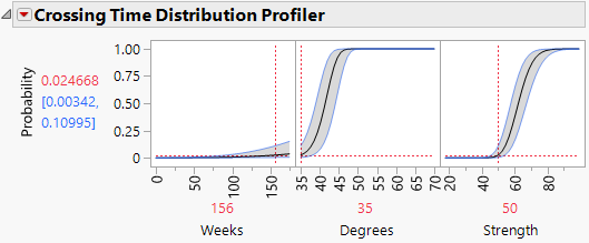 Crossing Time Distribution Profiler