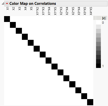 Color Map on Correlations