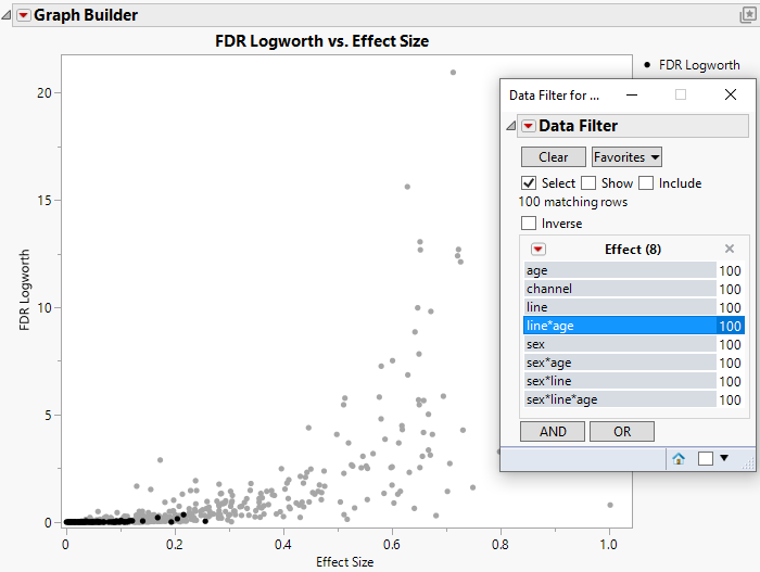 FDR Logworth vs. Effect Size Plot with line*age Tests Selected