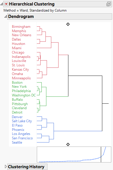 Dendrogram Report for Flight Distances