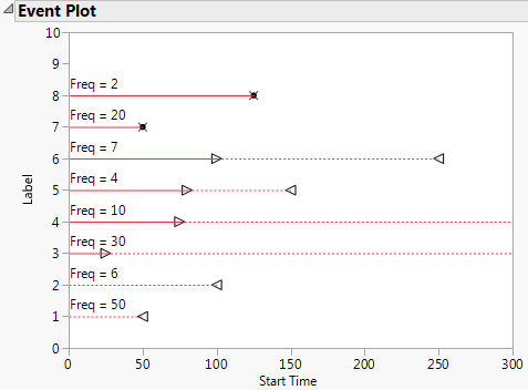 Event Plot for Mixed-Censored Data