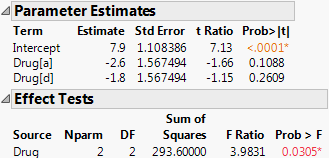 Parameter Estimates and Effect Tests for Drug.jmp