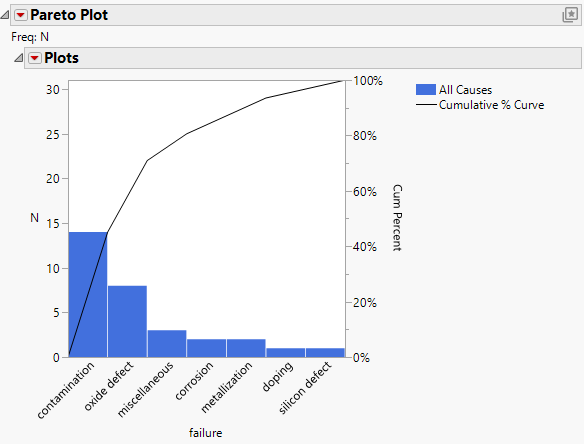 Pareto Plot with Separated Causes