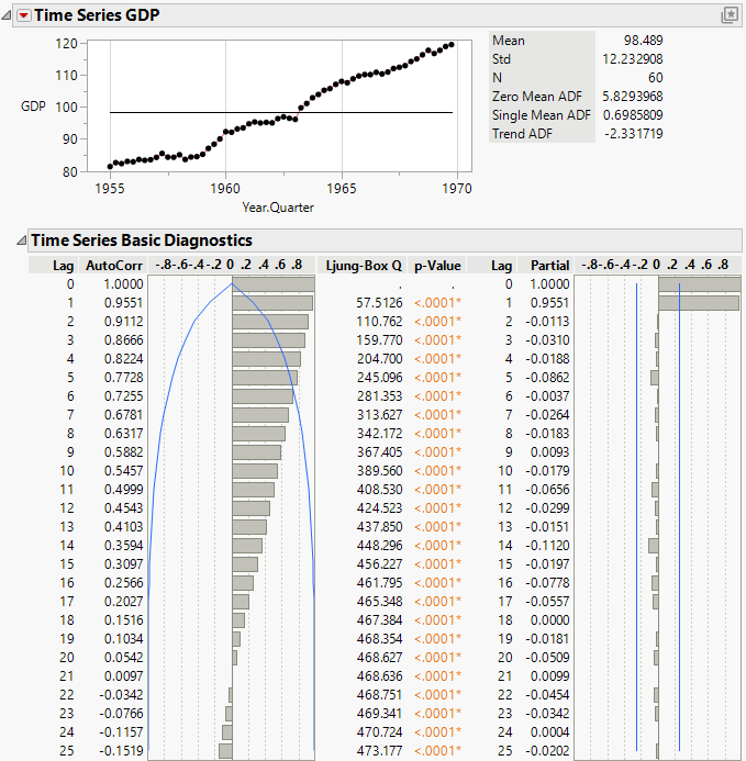 Time Series Report for SeriesP.jmp