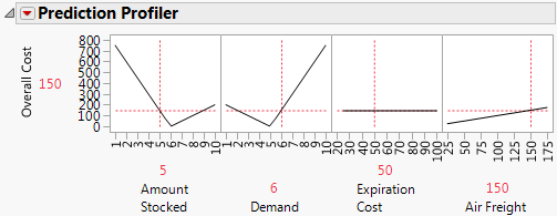 Example of a Prediction Profiler Using an Excel Model