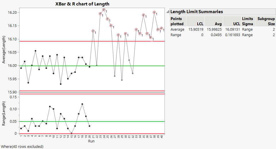 XBar and R Chart of Line Length with Excluded Data