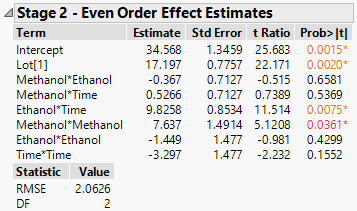 Stage 2 Report for Even-Order Effects