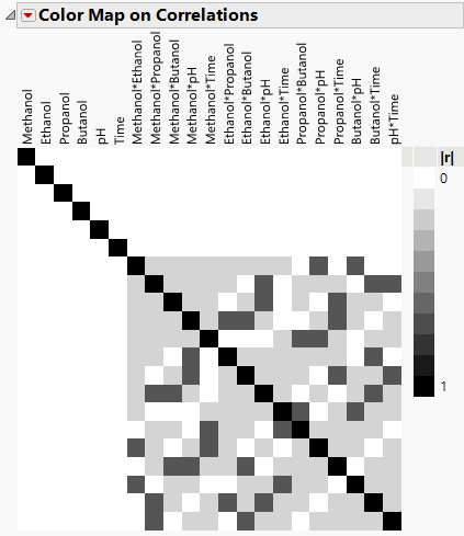 Color Map on Correlations for Extraction Design