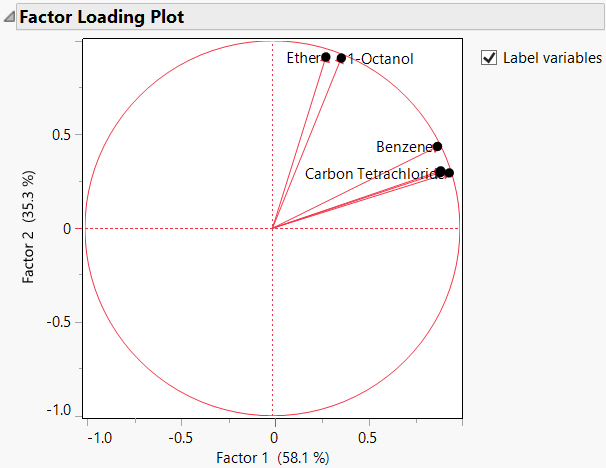 Rotated Factor Loading