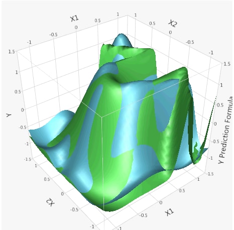 3D Surface Plot of the Actual and Predicted Ys