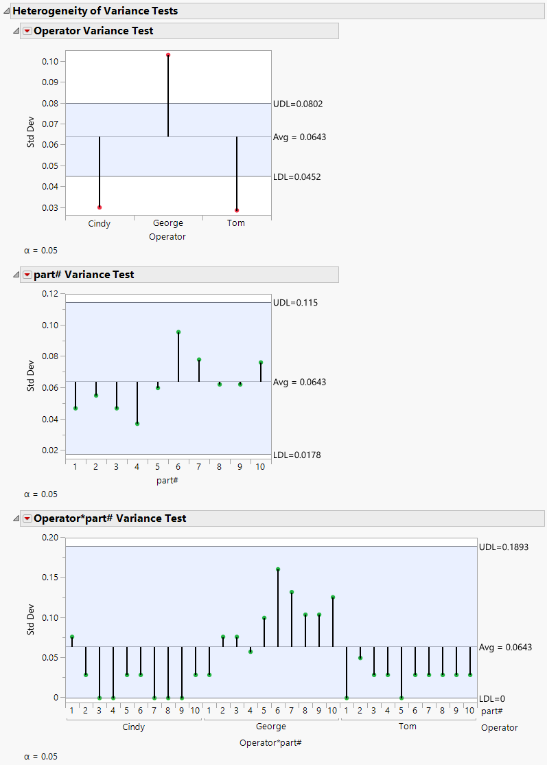 Heterogeneity of Variances Tests Report