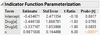 Indicator Parameterization Estimates