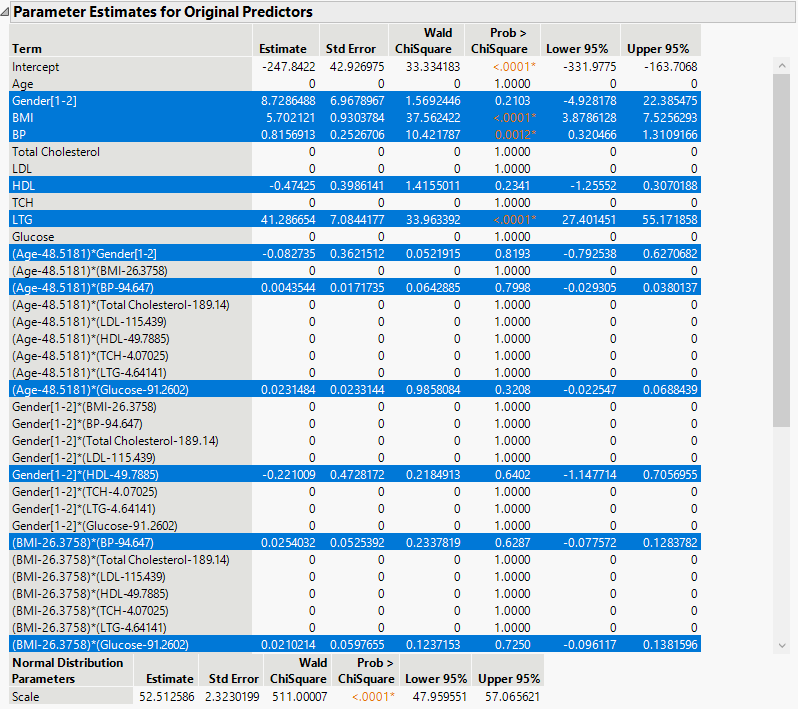 Portion of Parameter Estimates for Original Predictors Report