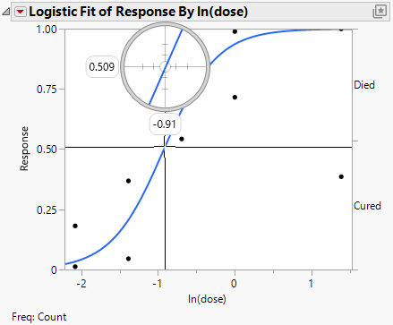 Example of Crosshair Tool on Logistic Plot