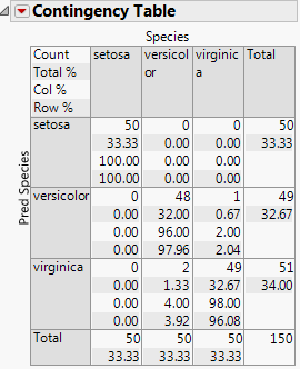 Contingency Table of Predicted and Actual Species