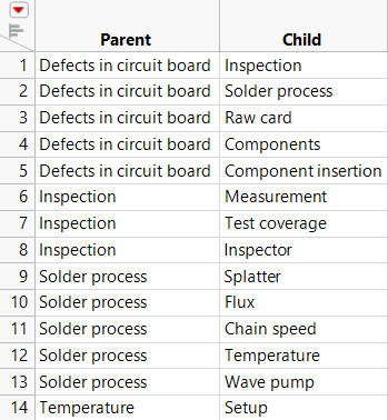 Example of the Ishikawa.jmp Data Table