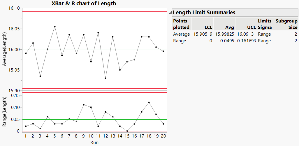 XBar and R Chart of Line Length by Print Run