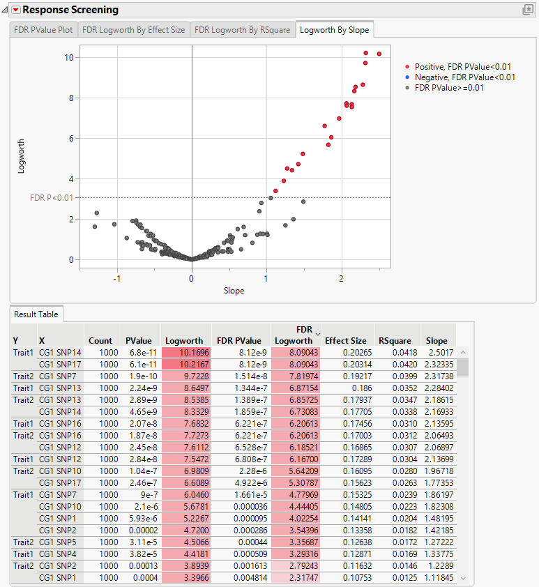 Logworth By Slope Plot