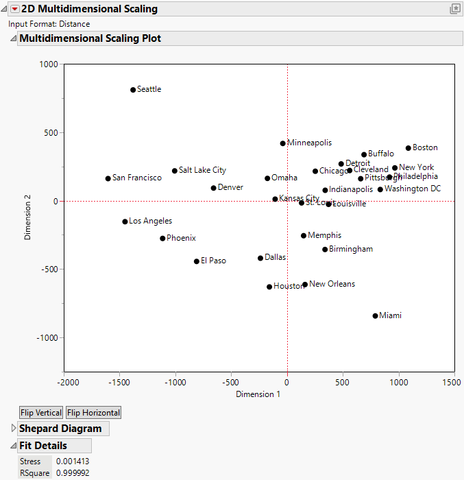 Multidimensional Scaling Plot